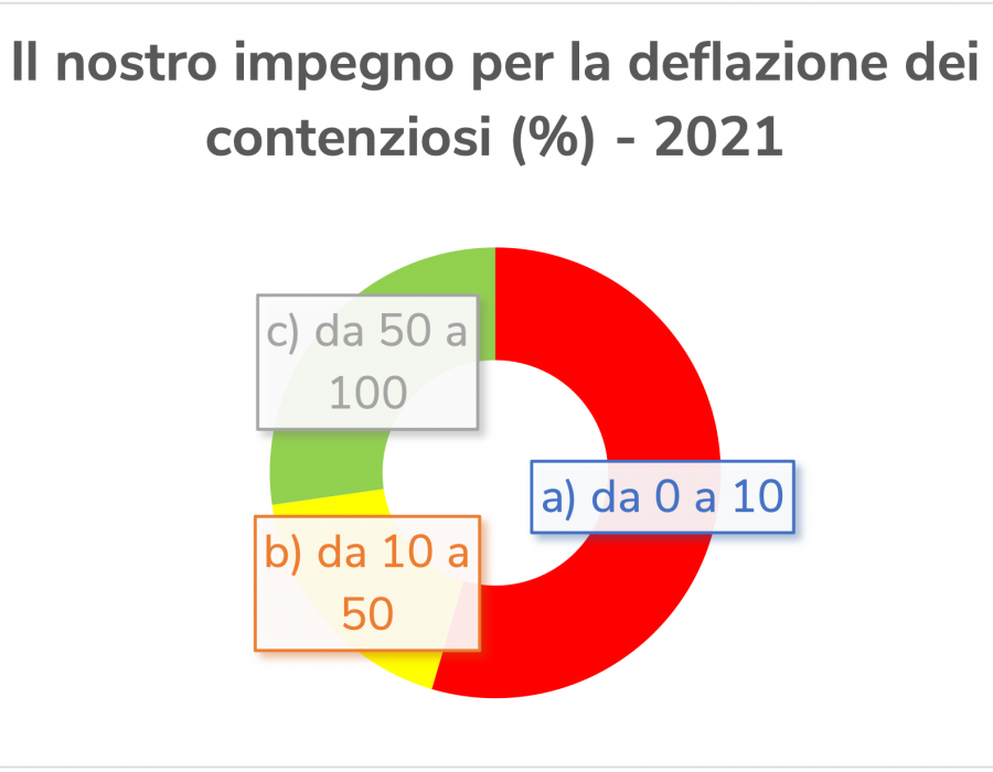 impegno